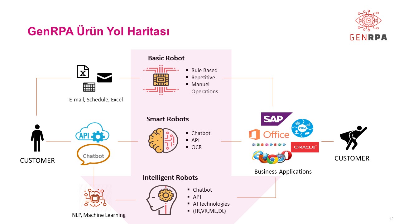 RPA Journey